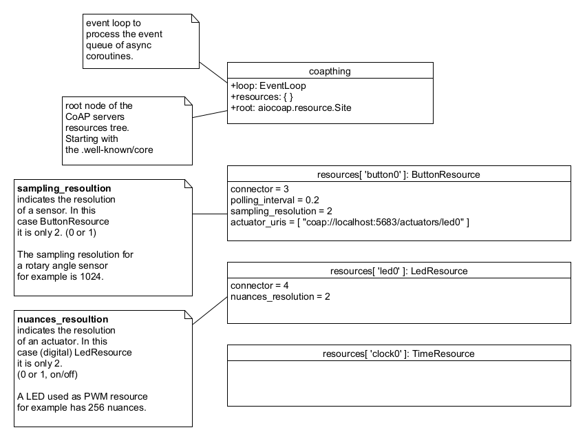 CoAP_thing_object_diagram.png