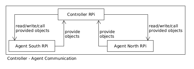 controller_agent_communication.png