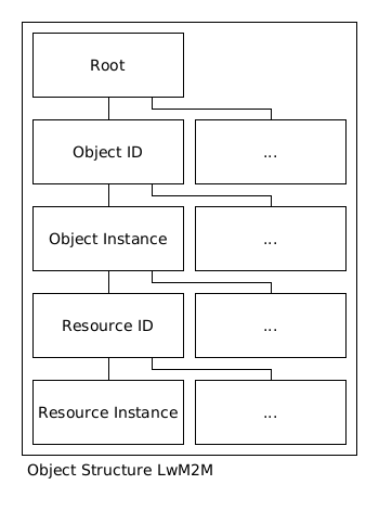 lwm2m_object_structure.png