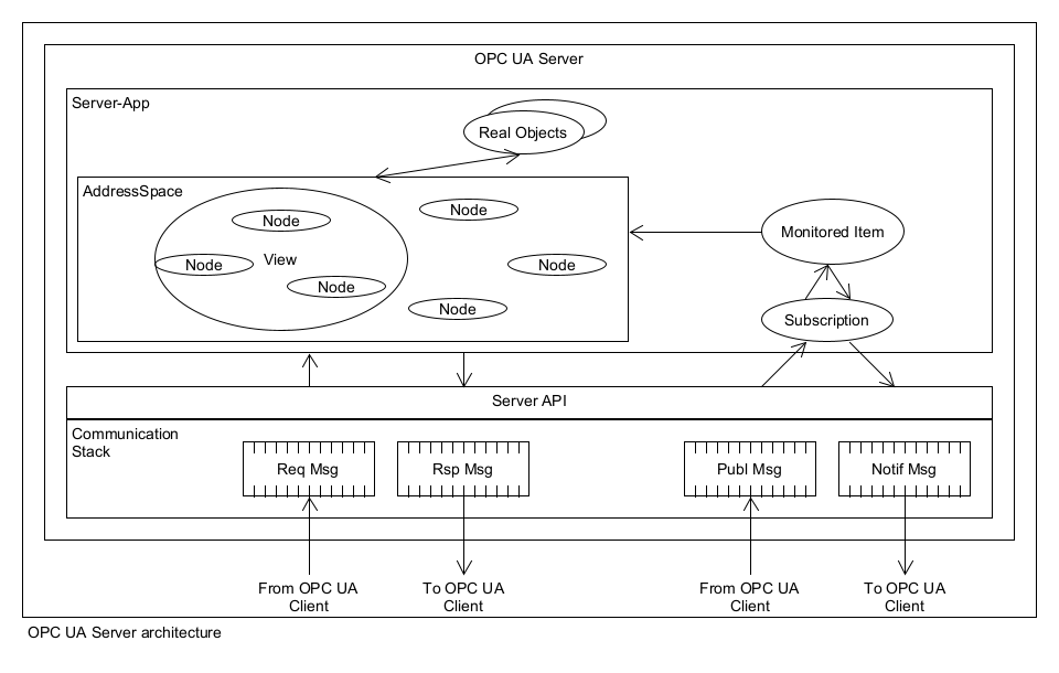 opc_ua_server_architecture.png