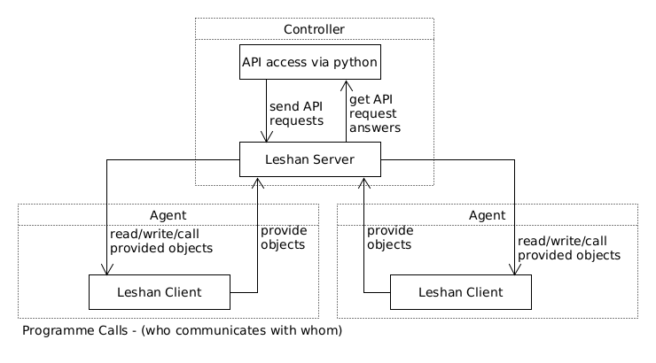 program_calls_who_communicates_with_whom.png