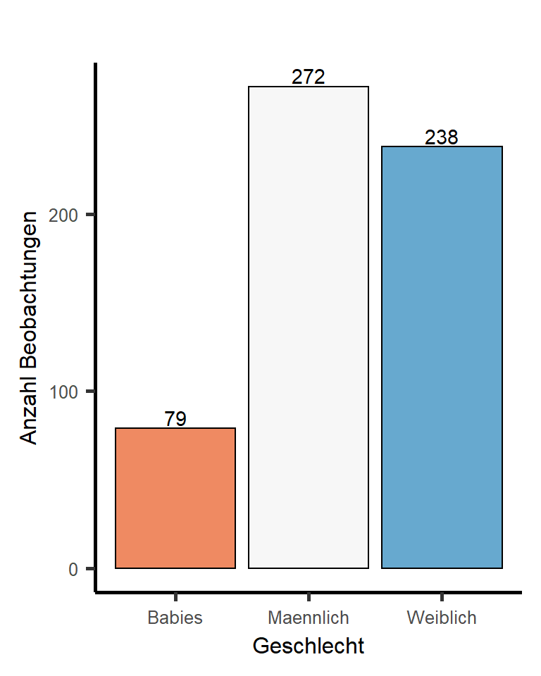 Geschlechterverhältniss der Personen in Zweiergruppen