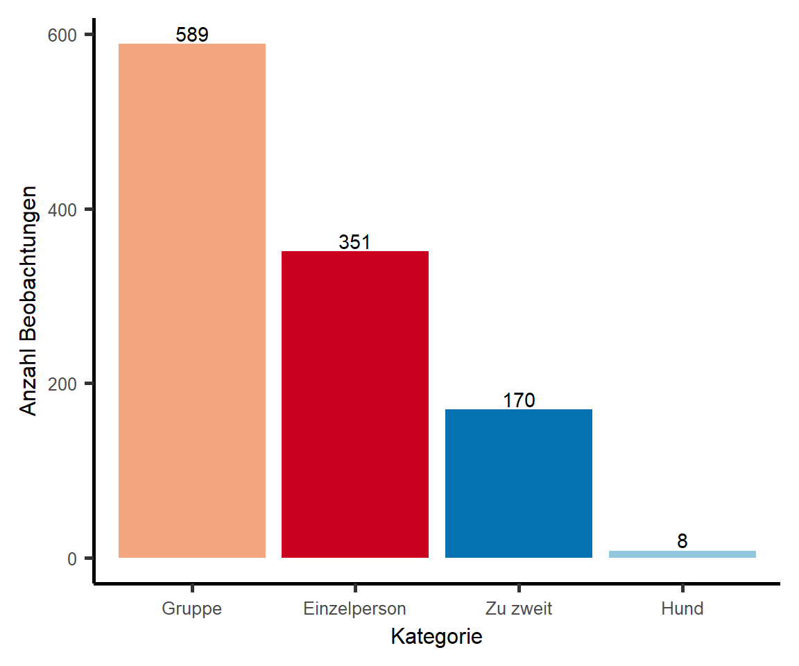 Anzahl Personen pro Kategorie (Einzelperson, Zu zweit, Gruppe, Hund). Die Zahlen über den Balken stellen die effektive Anzahl gezählter Personen dar.