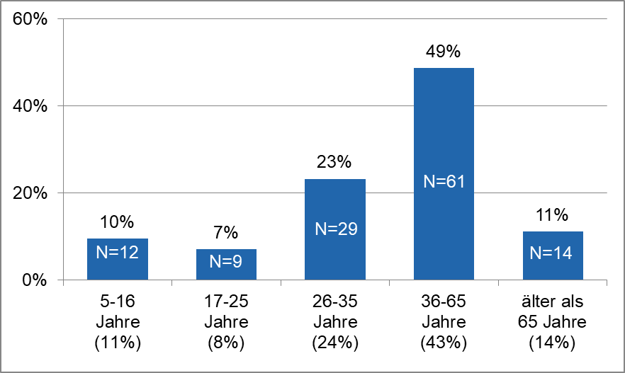 Altersverteilung der Befragten im September 2020. Die Prozentangaben in der Grafik zeigen die Altersverteilung der Befragten, die Prozentangaben auf der X-Achse die Altersverteilung im Quartier.