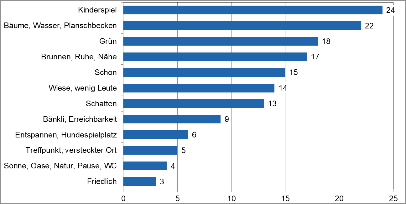 Positive Eigenschaften des Sihlhölzliparks in Stichworten (Antworten auf offene Frage).