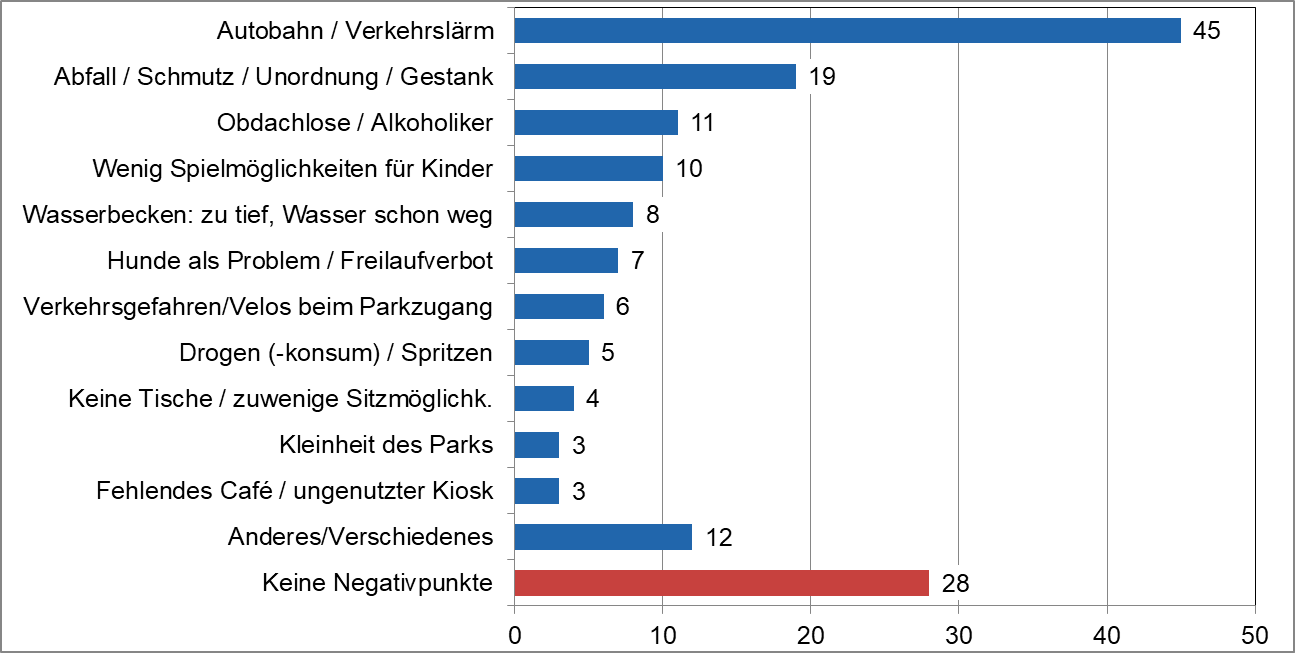 Negative Eigenschaften des Sihlhölzliparks in Stichworten (Antworten auf offene Frage).