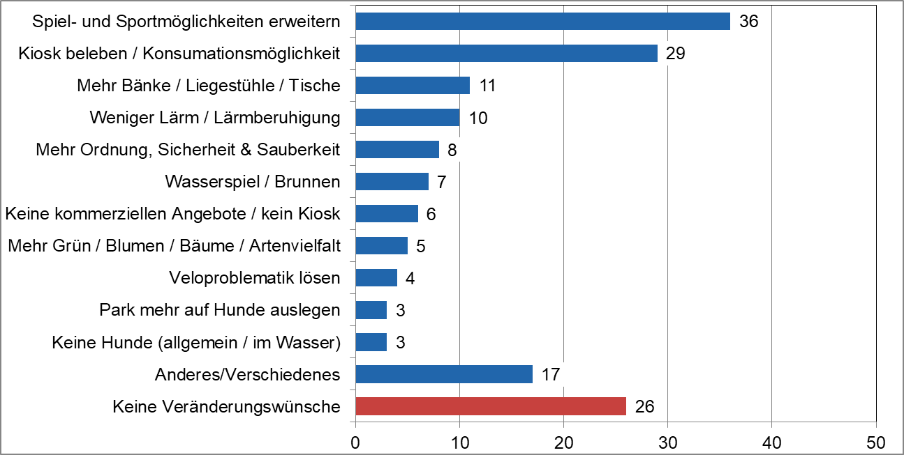 Wünsche der Befragten für den Sihlhölzlipark im September 2020