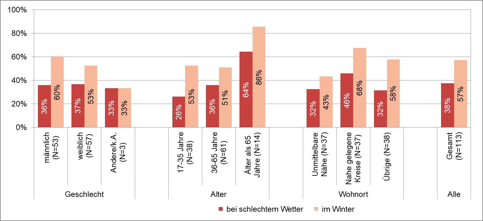 Auswertung der Frage ‘Besuchen Sie den Sihlhölzlipark auch bei schlechtem Wetter / im Winter?