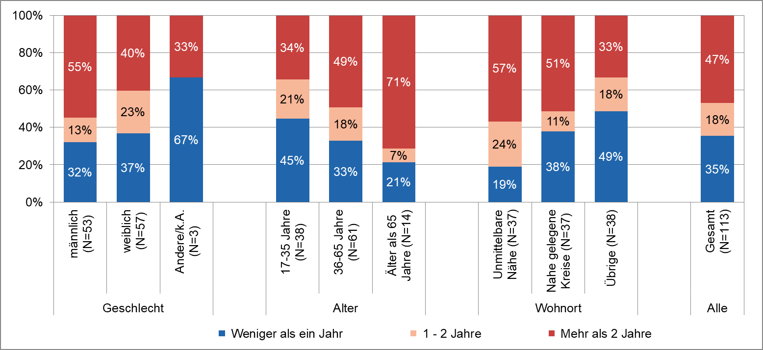 Auswertung der Frage 'Seit wann besuchen Sie den Silhölzlipark?'