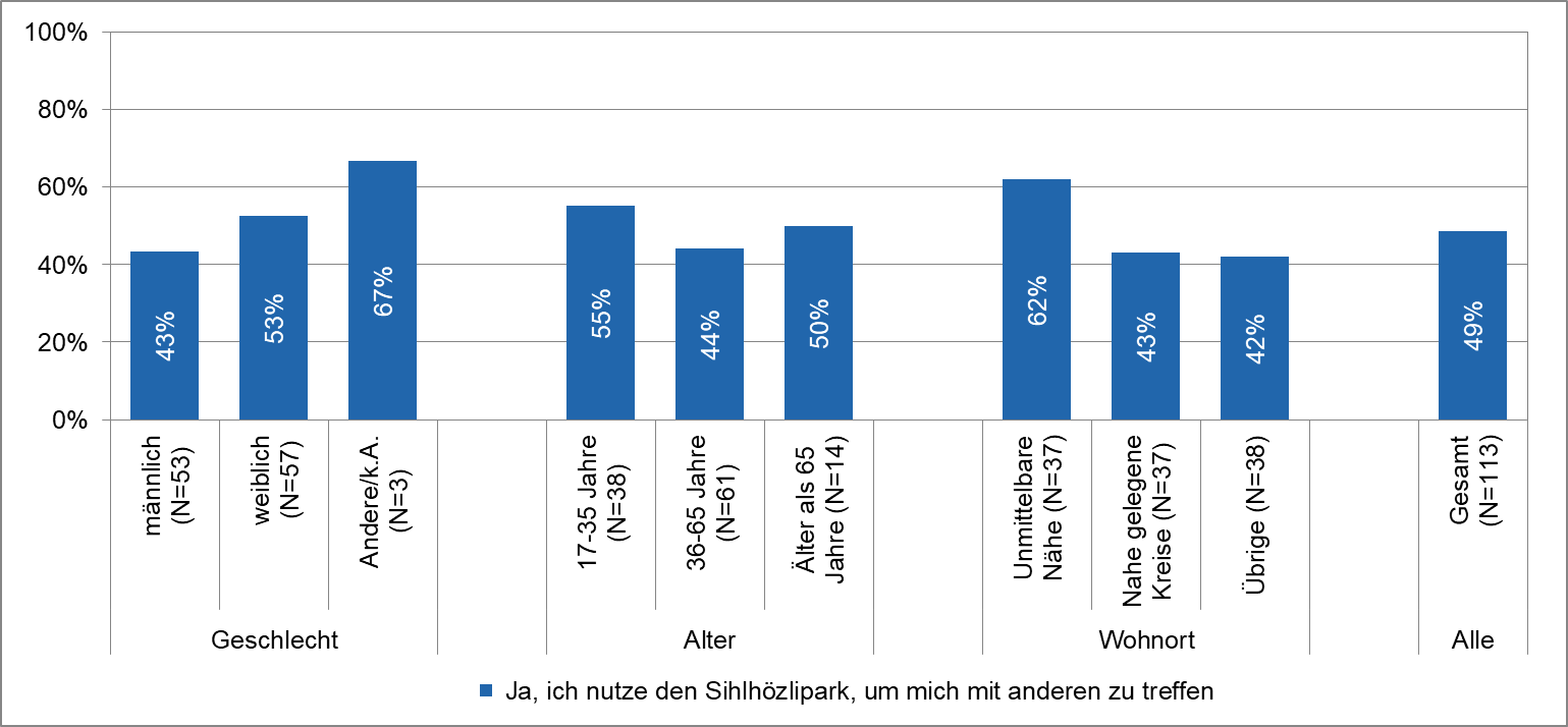 Nutzung des Sihlhölzliparks als Treffpunkt im September 2020.