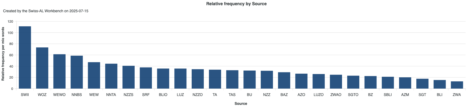 Distribution by Source