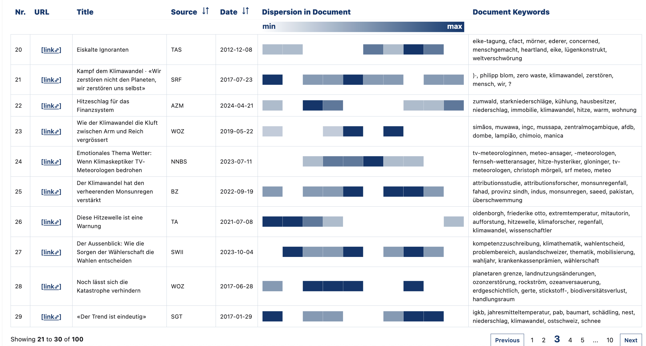 Distribution in Documents view