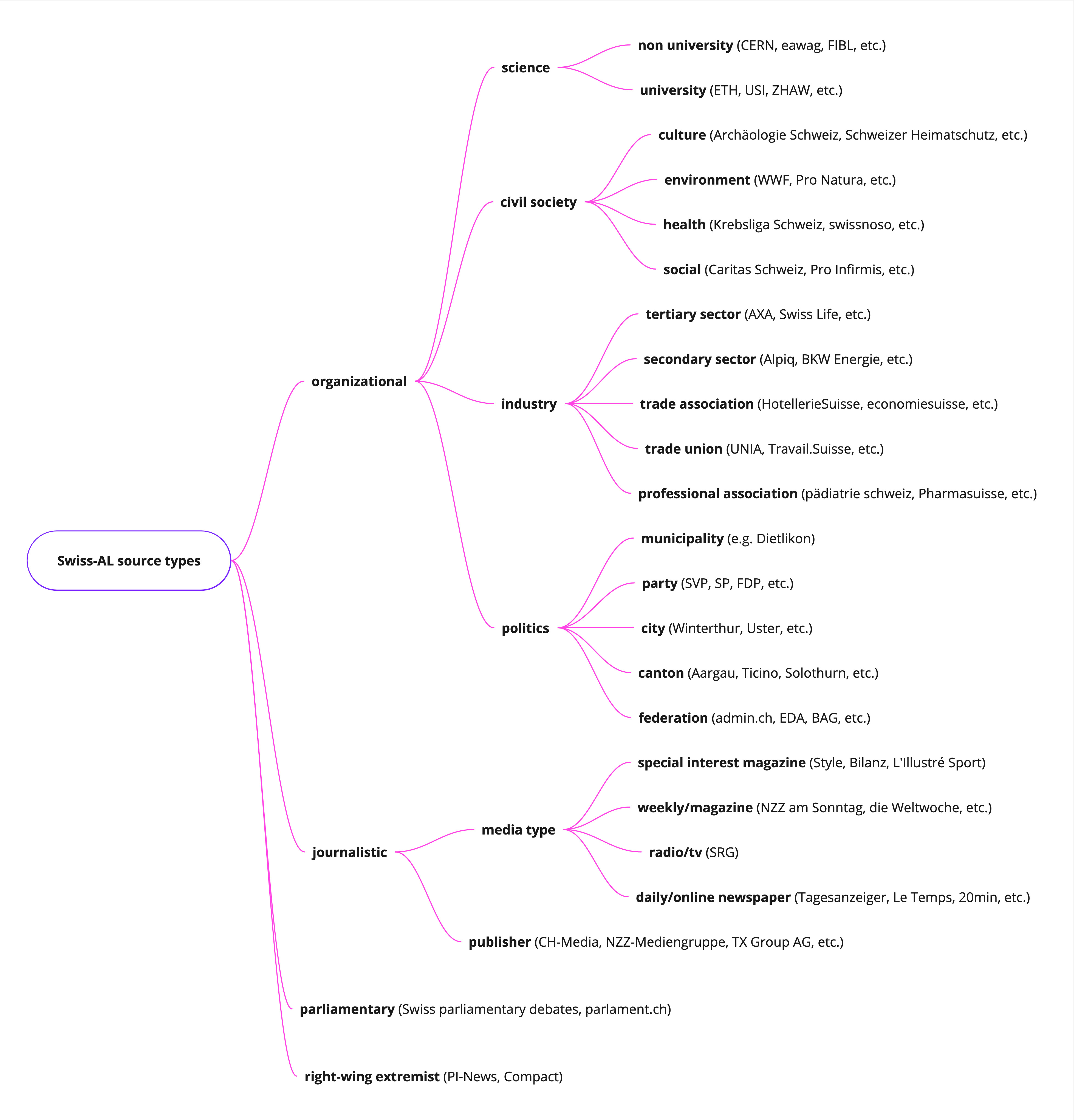 Source categories in Swiss-AL