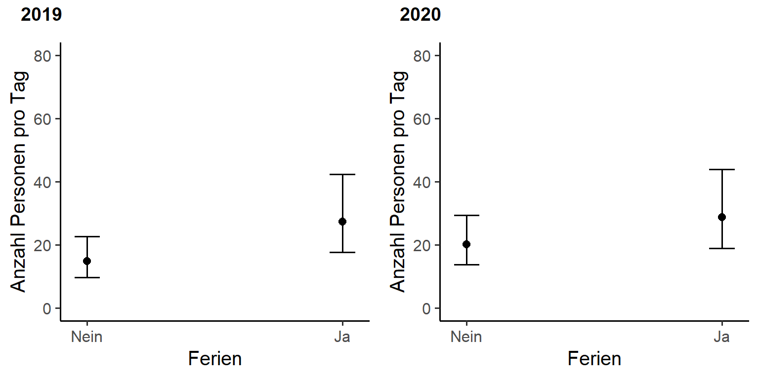 Einfluss der Ferien auf die Besuchenden an der Zählstelle Glaspass im RNPB während den Sommern 2019 und 2020. Senkrechte Linien zeigen das 95 % Konfidenzintervall der Regressionsgeraden.