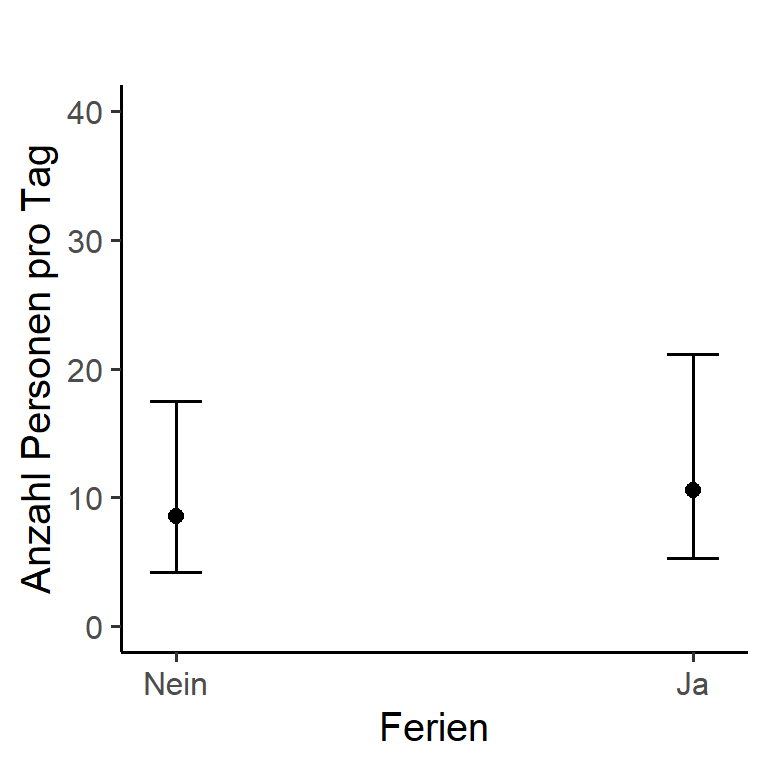 Einfluss der Ferien auf die Besuchenden an der Zählstelle Glaspass im RNPB während den Sommern 2019 und 2020. Senkrechte Linien zeigen das 95 % Konfidenzintervall der Regressionsgeraden.