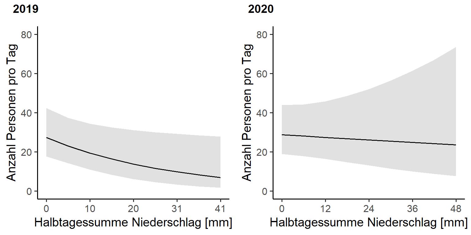 Einfluss des Regens auf die Besuchenden an der Zählstelle Glaspass im RNPB während den Sommern 2019 und 2020. Graue Bereiche zeigen das 95 % Konfidenzintervall der Regressionsgeraden.