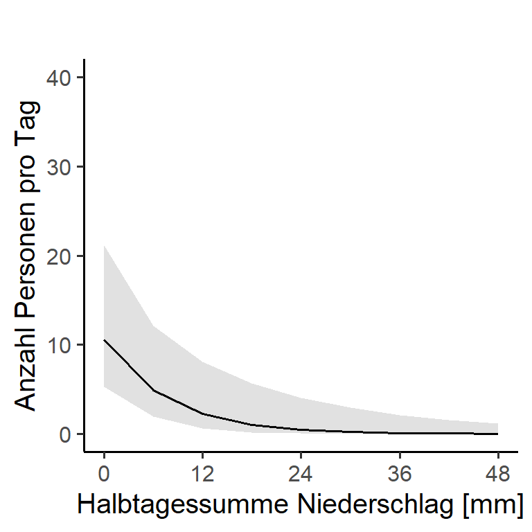 Einfluss des Regens auf die Besuchenden an der Zählstelle Glaspass im RNPB während den Sommern 2019 und 2020. Graue Bereiche zeigen das 95 % Konfidenzintervall der Regressionsgeraden.