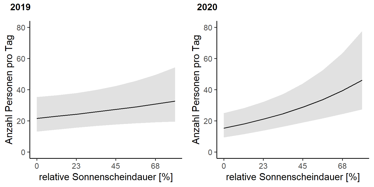 Einfluss der relativen Sonnenscheindauer auf die Besuchenden an der Zählstelle Glaspass im RNPB während den Sommern 2019 und 2020. Graue Bereiche zeigen das 95 % Konfidenzintervall der Regressionsgeraden.
