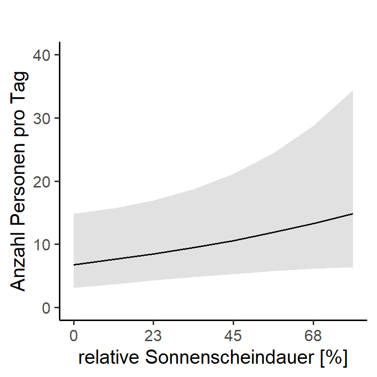 Einfluss der relativen Sonnenscheindauer auf die Besuchenden an der Zählstelle Glaspass im RNPB während den Sommern 2019 und 2020. Graue Bereiche zeigen das 95 % Konfidenzintervall der Regressionsgeraden.