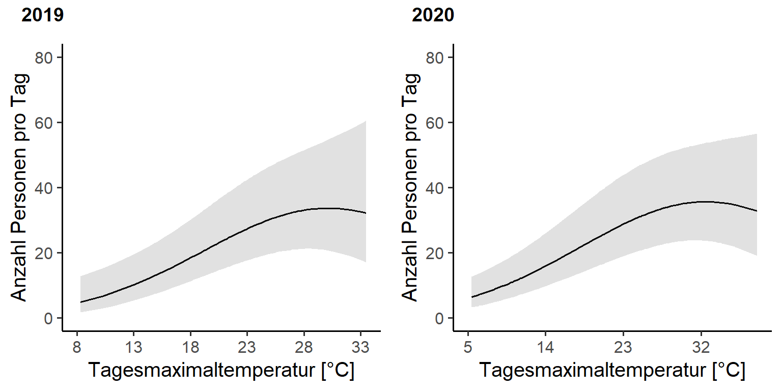 Einfluss der Temperatur auf die Besuchenden an der Zählstelle Glaspass im RNPB während den Sommern 2019 und 2020. Graue Bereiche zeigen das 95 % Konfidenzintervall der Regressionsgeraden.