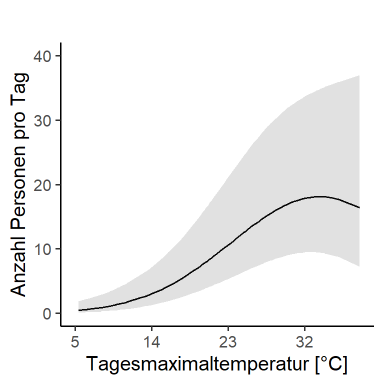 Einfluss der Temperatur auf die Besuchenden an der Zählstelle Glaspass im RNPB während den Sommern 2019 und 2020. Graue Bereiche zeigen das 95 % Konfidenzintervall der Regressionsgeraden.