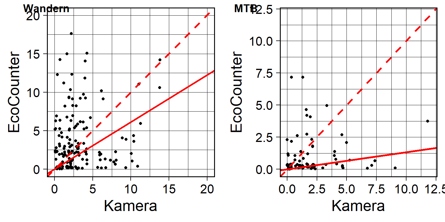 Vergleich mittels Kamera und Eco Counter automatisch erhobener Besuchszahlen am Standort Glaspass im Sommer 2019. Die durchgezogene rote Linie zeigt die Modellformel, die gestrichelte Linie die perfekte Korrelation.