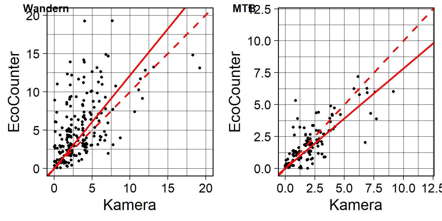 Vergleich mittels Kamera und Eco Counter automatisch erhobener Besuchszahlen am Standort Tomuelpass im Sommer 2019. Die durchgezogene rote Linie zeigt die Modellformel, die gestrichelte Linie die perfekte Korrelation.