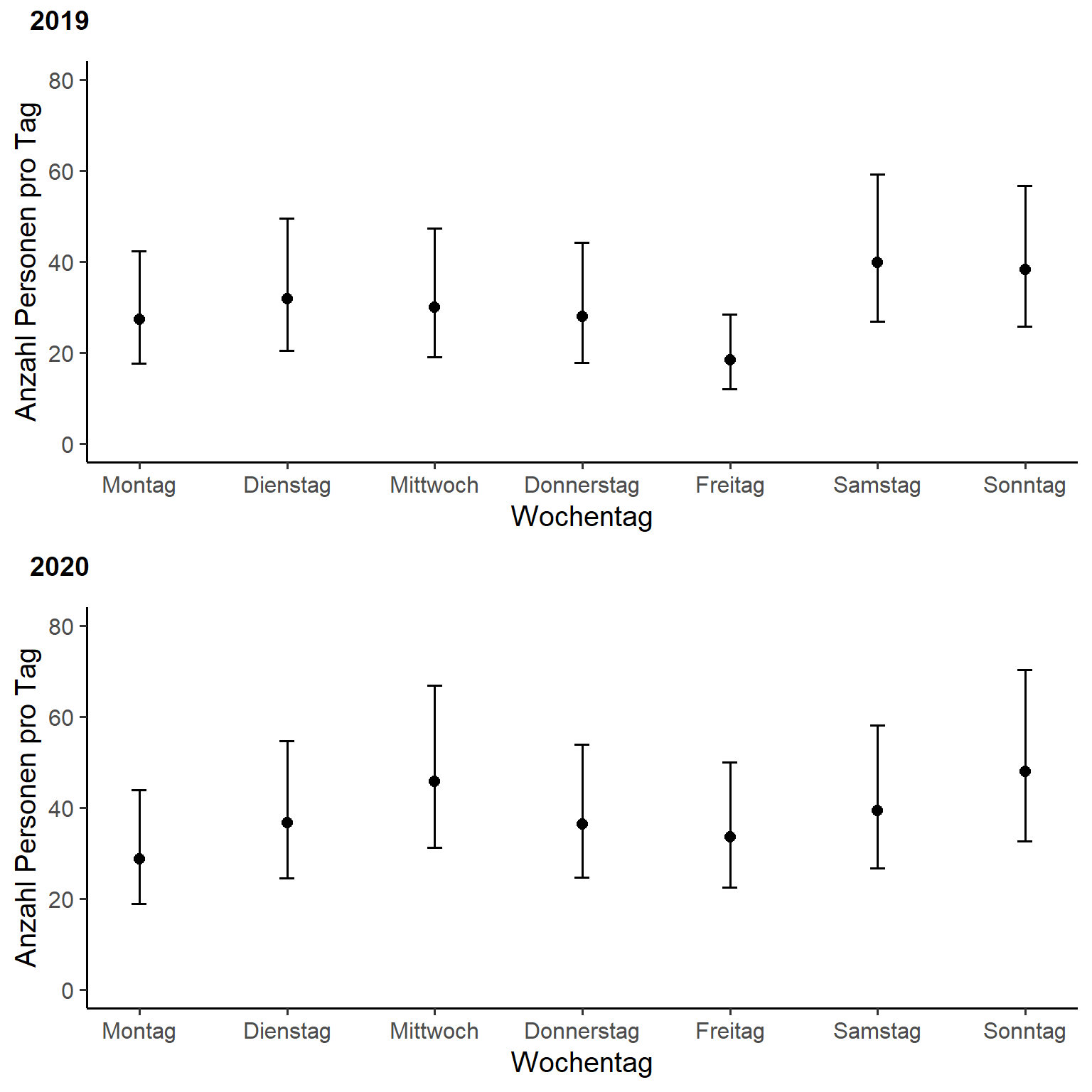 Einfluss des Wochentages auf die Besuchenden an der Zählstelle Glaspass im RNPB während den Sommern 2019 und 2020. Senkrechte Linien zeigen das 95 % Konfidenzintervall der Regressionsgeraden.