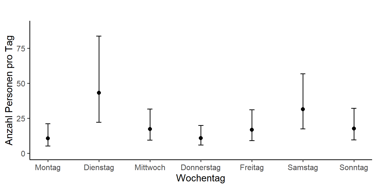 Einfluss des Wochentages auf die Besuchenden an der Zählstelle Glaspass im RNPB während den Sommern 2019 und 2020. Senkrechte Linien zeigen das 95 % Konfidenzintervall der Regressionsgeraden.