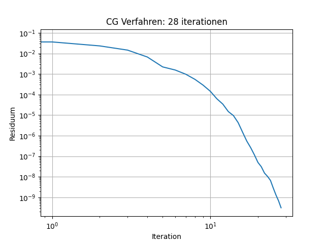 ../_images/FEM_CGVerfahren_fig.png