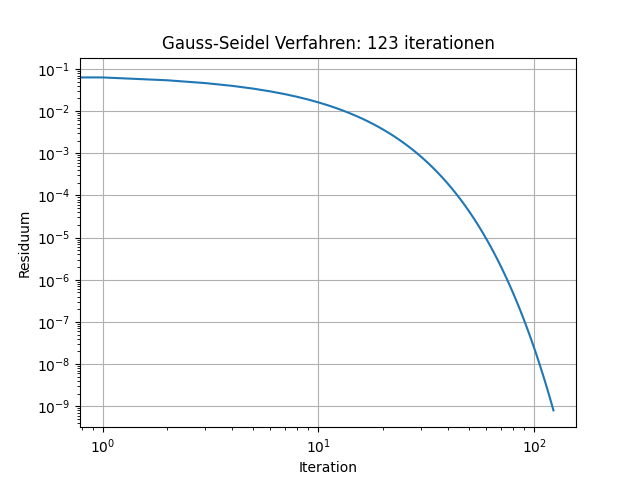 ../_images/FEM_Gauss-SeidelVerfahren_fig.png