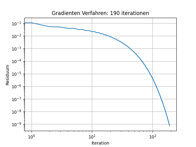 ../_images/FEM_GradientenVerfahren_fig.png