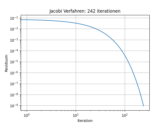 ../_images/FEM_JacobiVerfahren_fig.png