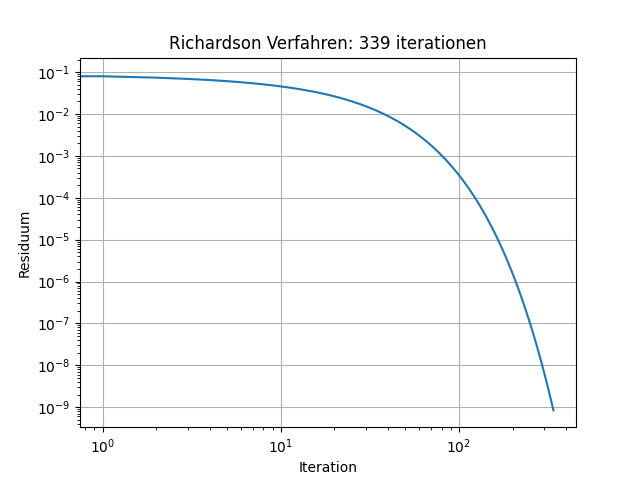 ../_images/FEM_RichardsonVerfahren_fig.png